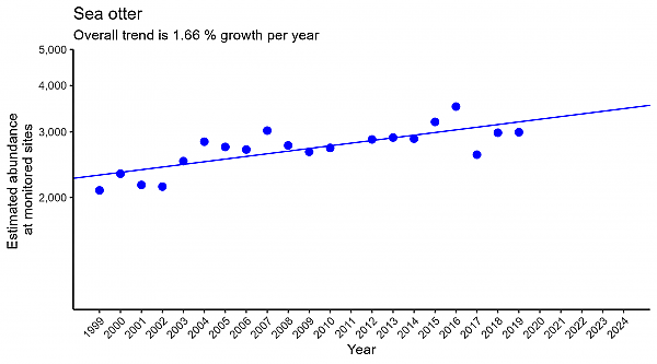 Sea otter regression