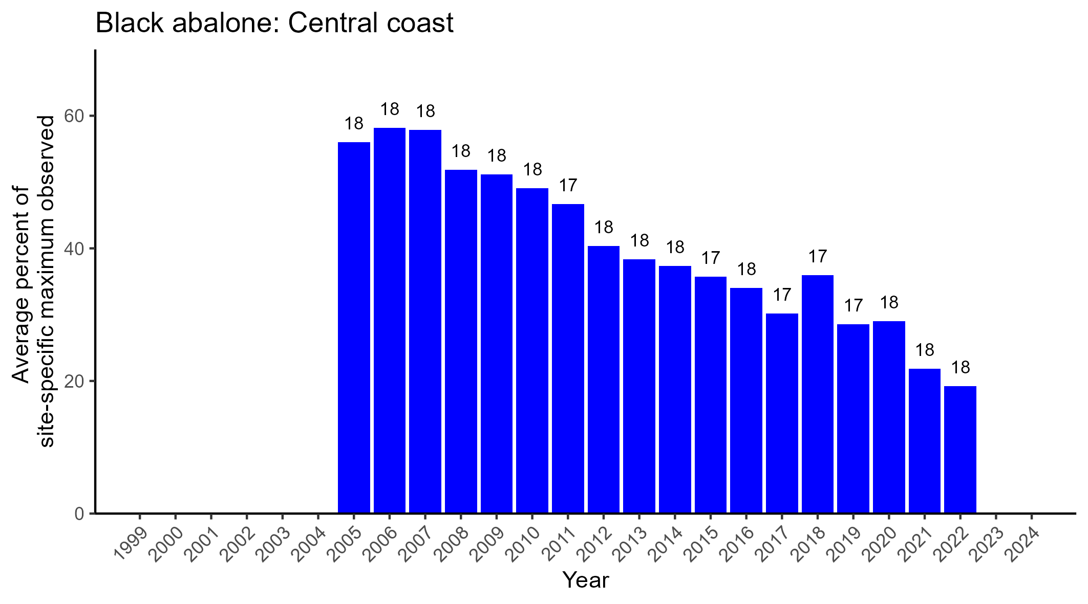 Black abalone central coast region bar graph